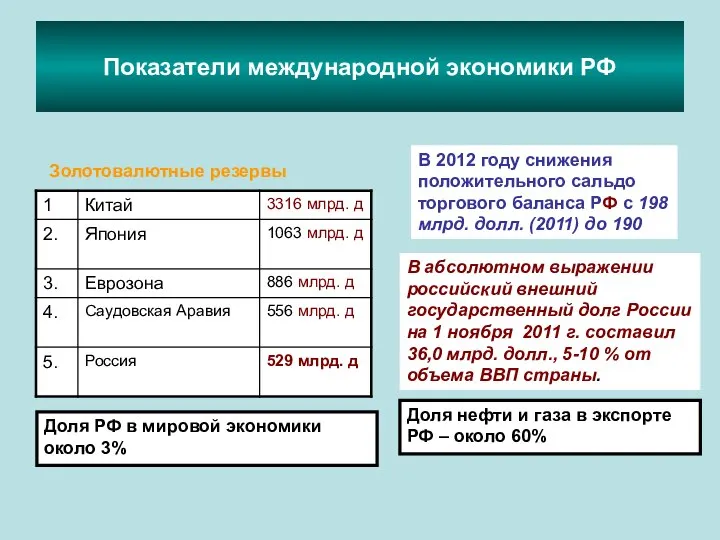 Показатели международной экономики РФ Золотовалютные резервы В 2012 году снижения положительного