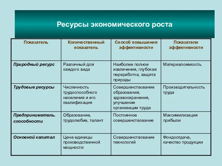 Ресурсы экономического роста