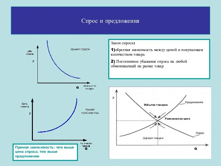 Спрос и предложения Закон спроса: 1)обратная зависимость между ценой и покупаемым