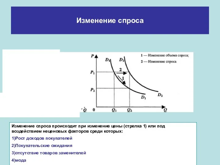 Изменение спроса Изменение спроса происходит при изменение цены (стрелка 1) или