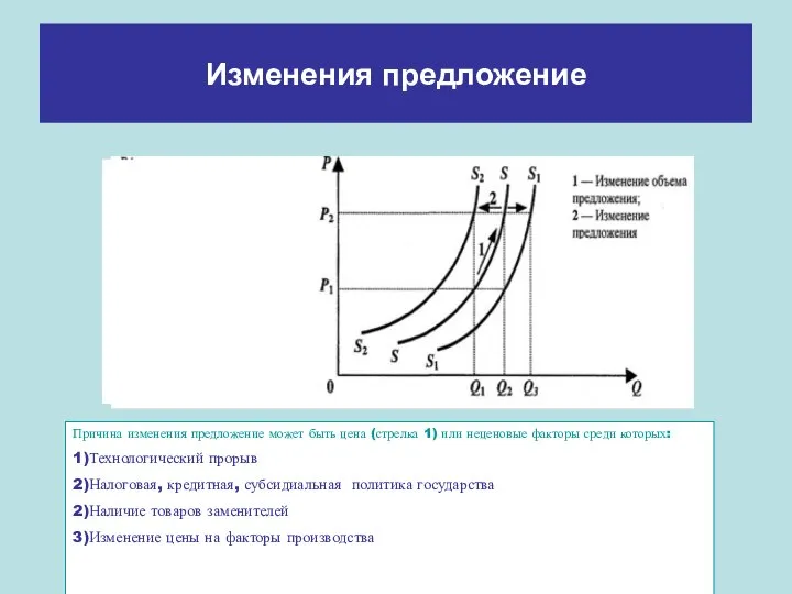 Изменения предложение Причина изменения предложение может быть цена (стрелка 1) или