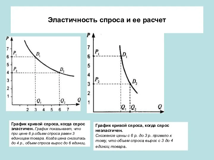 Эластичность спроса и ее расчет График кривой спроса, когда спрос эластичен.