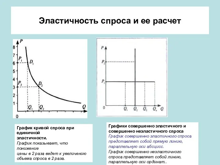 Эластичность спроса и ее расчет График кривой спроса при единичной эластичности.