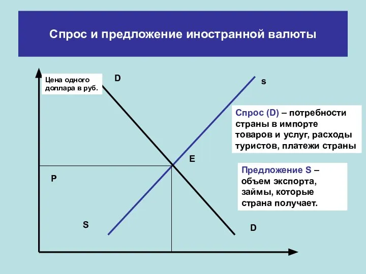 Спрос и предложение иностранной валюты s D S D Цена одного