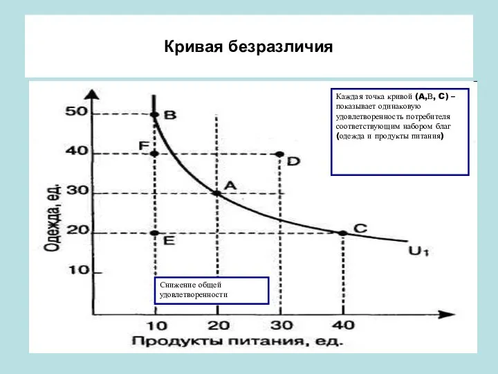 Кривая безразличия Каждая точка кривой (A,В, C) – показывает одинаковую удовлетворенность