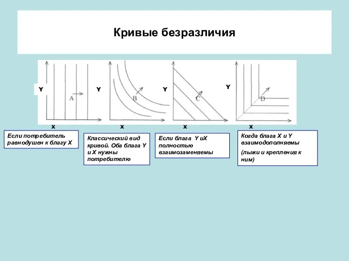 Кривые безразличия Если потребитель равнодушен к благу X Если блага Y