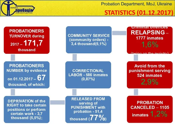 STATISTICS (01.12.2017) Probation Department, MoJ, Ukraine