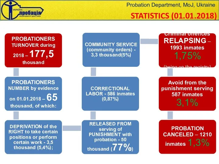 STATISTICS (01.01.2018) Probation Department, MoJ, Ukraine
