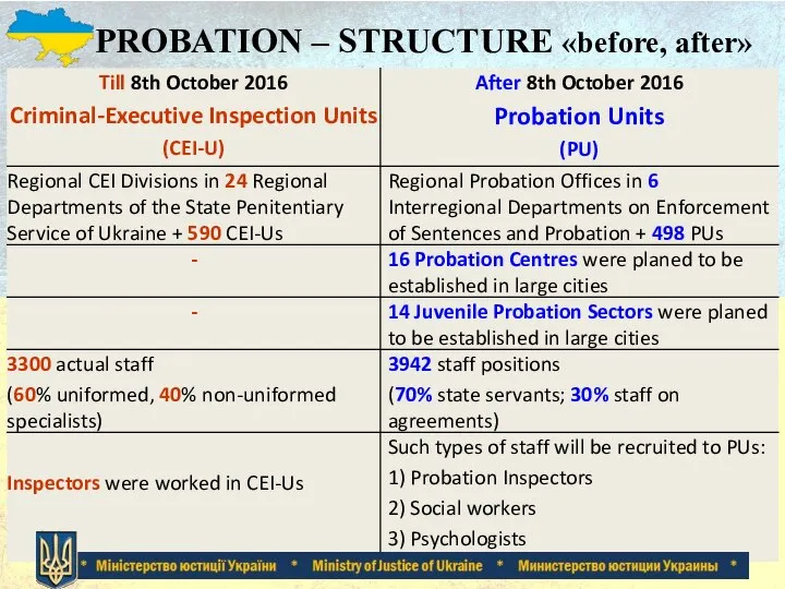 PROBATION – STRUCTURE «before, after»