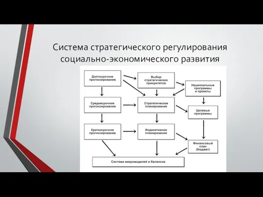 Система стратегического регулирования социально-экономического развития