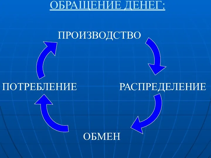 ОБРАЩЕНИЕ ДЕНЕГ: ПРОИЗВОДСТВО РАСПРЕДЕЛЕНИЕ ОБМЕН ПОТРЕБЛЕНИЕ