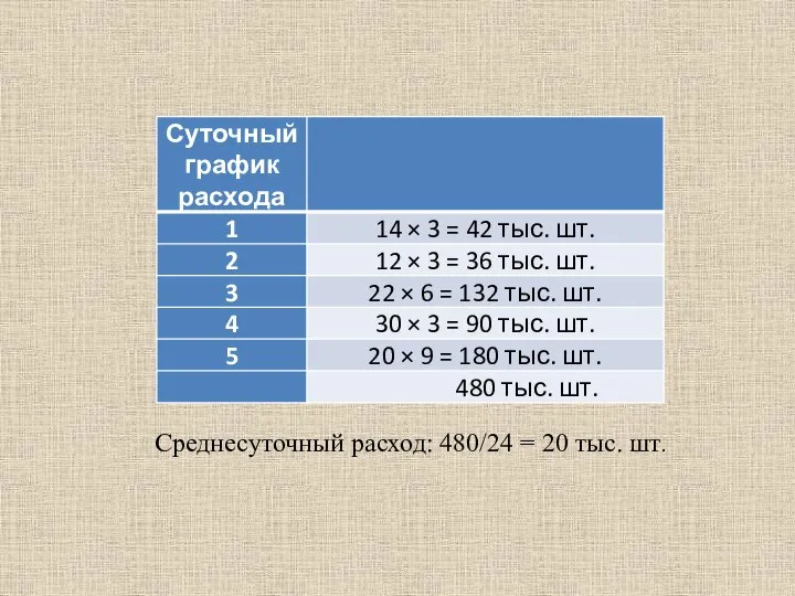 Среднесуточный расход: 480/24 = 20 тыс. шт.