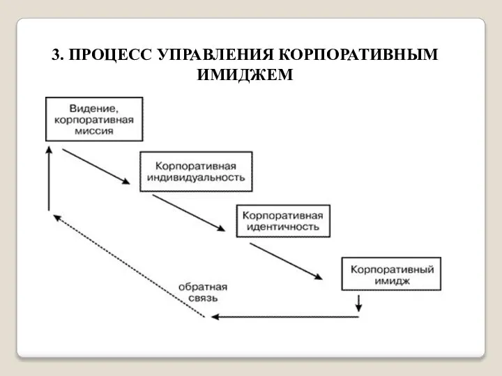 3. ПРОЦЕСС УПРАВЛЕНИЯ КОРПОРАТИВНЫМ ИМИДЖЕМ