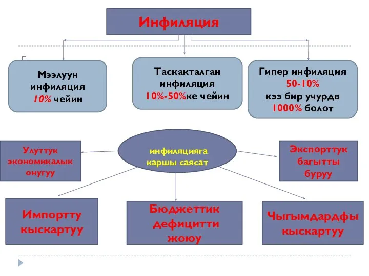 Инфиляция Мээлуун инфиляция 10% чейин Таскакталган инфиляция 10%-50%ке чейин Гипер инфиляция