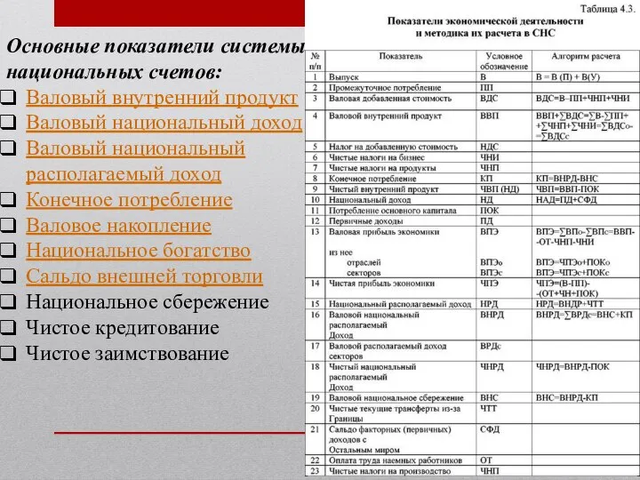 Основные показатели системы национальных счетов: Валовый внутренний продукт Валовый национальный доход