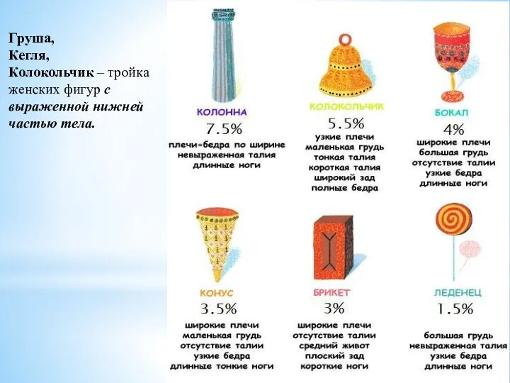 Груша, Кегля, Колокольчик – тройка женских фигур с выраженной нижней частью тела.