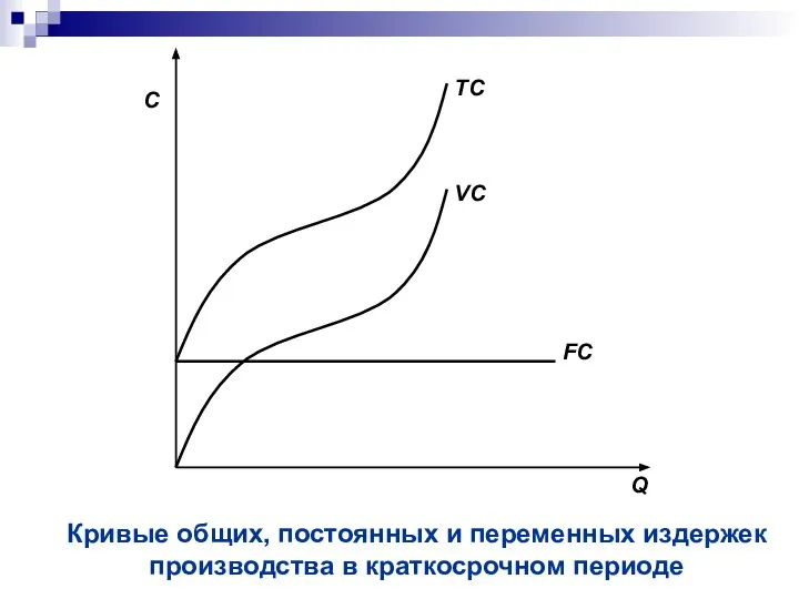 Кривые общих, постоянных и переменных издержек производства в краткосрочном периоде