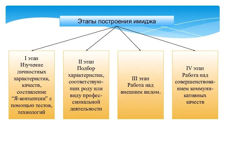 Этапы построения имиджа I этап Изучение личностных характеристик, качеств, составление “Я-концепции”