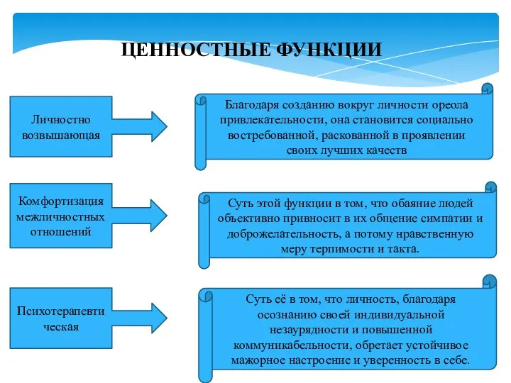 ЦЕННОСТНЫЕ ФУНКЦИИ Личностно возвышающая Комфортизация межличностных отношений Психотерапевтическая Благодаря созданию вокруг