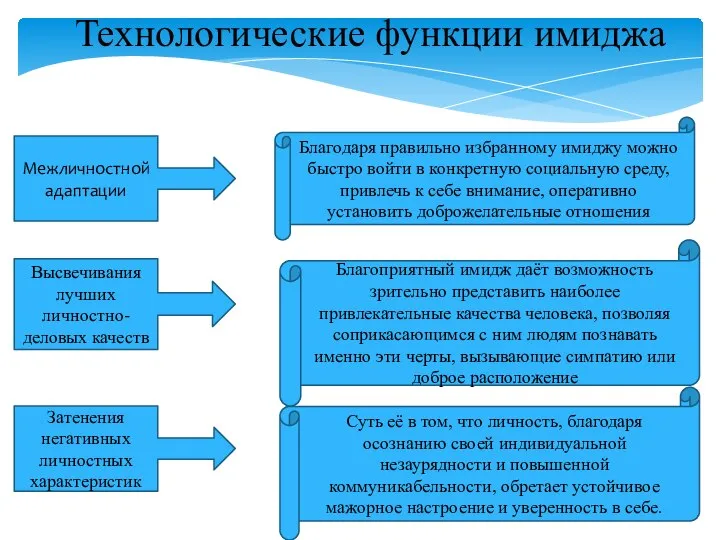 Межличностной адаптации Высвечивания лучших личностно-деловых качеств Затенения негативных личностных характеристик Благодаря