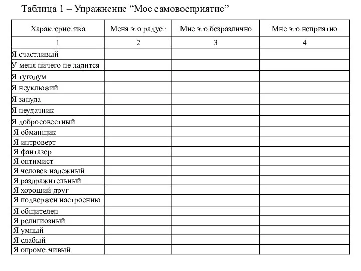 Таблица 1 – Упражнение “Мое самовосприятие”