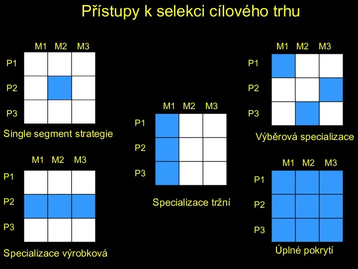 Přístupy k selekci cílového trhu Single segment strategie Výběrová specializace Specializace tržní Specializace výrobková Úplné pokrytí