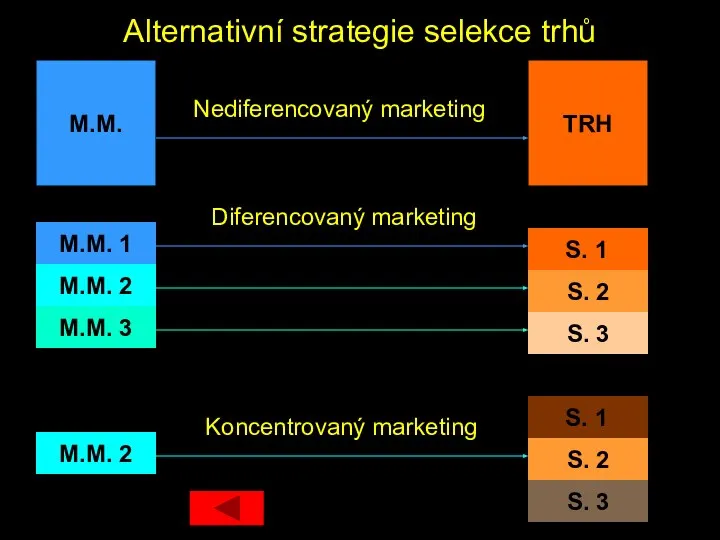 Alternativní strategie selekce trhů M.M. TRH Nediferencovaný marketing Diferencovaný marketing Koncentrovaný marketing