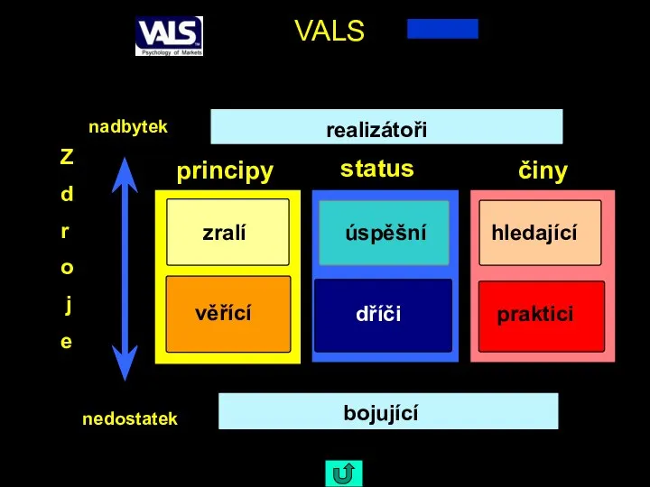 VALS nadbytek nedostatek realizátoři úspěšní bojující dříči praktici hledající činy status