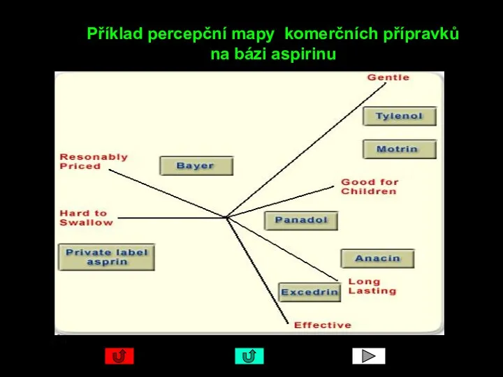 Příklad percepční mapy komerčních přípravků na bázi aspirinu