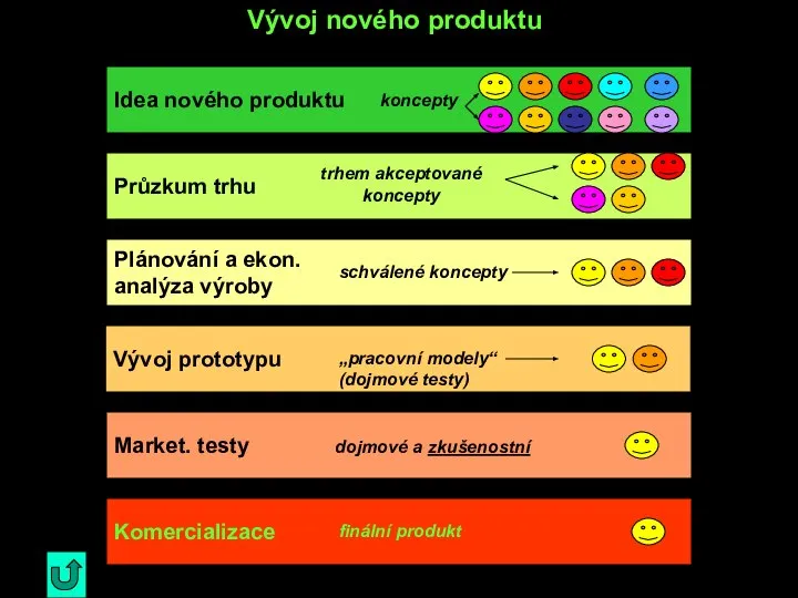 Vývoj nového produktu Idea nového produktu Průzkum trhu Plánování a ekon.