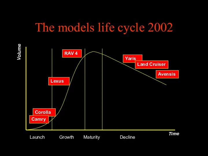 The models life cycle 2002 Launch Decline Maturity Growth Time Volume