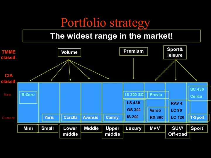 Portfolio strategy Mini Small Lowermiddle Middle Upper middle Luxury SUV/ Off-road