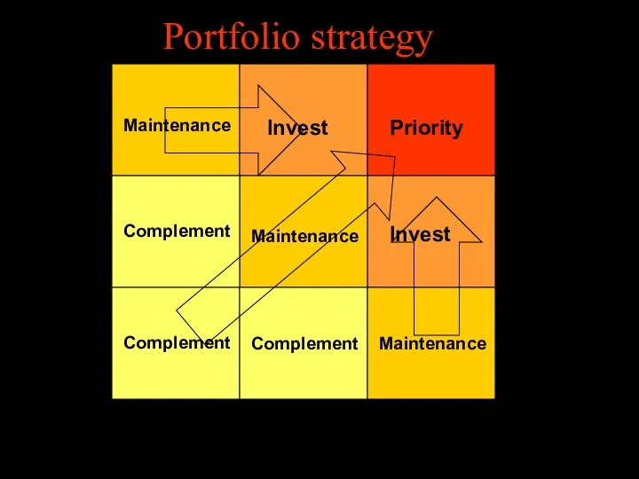 Portfolio strategy Margin Low High Category share Low High Priority Invest