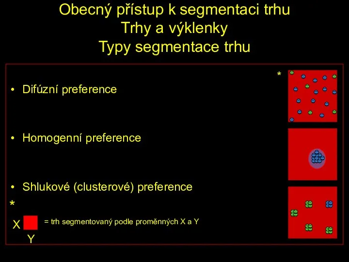 Obecný přístup k segmentaci trhu Trhy a výklenky Typy segmentace trhu