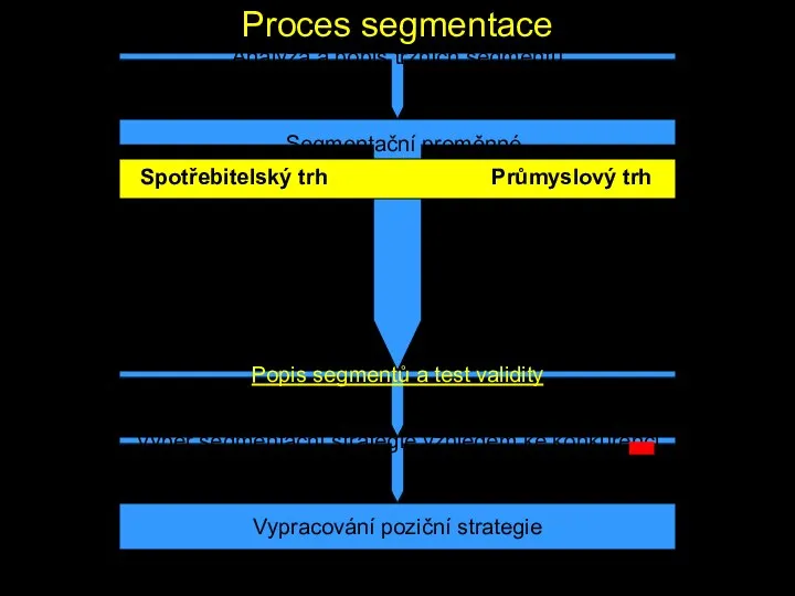 Proces segmentace Analýza a popis tržních segmentů Výběr segmentační strategie vzhledem