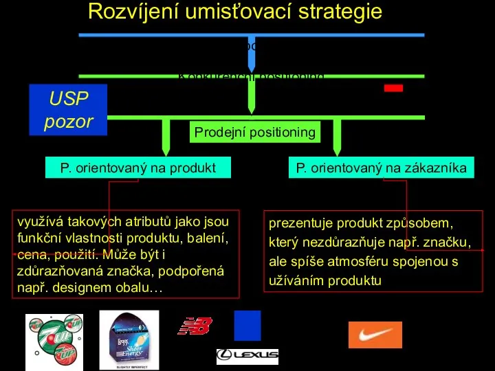 Rozvíjení umisťovací strategie Vypracování poziční strategie USP pozor