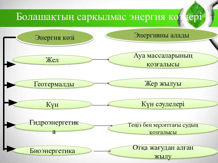 Болашақтың сарқылмас энергия көздері Энергия көзі Энергияны алады Жел Геотермалды Күн