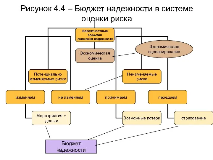 Рисунок 4.4 – Бюджет надежности в системе оценки риска