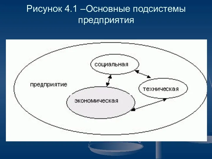 Рисунок 4.1 –Основные подсистемы предприятия