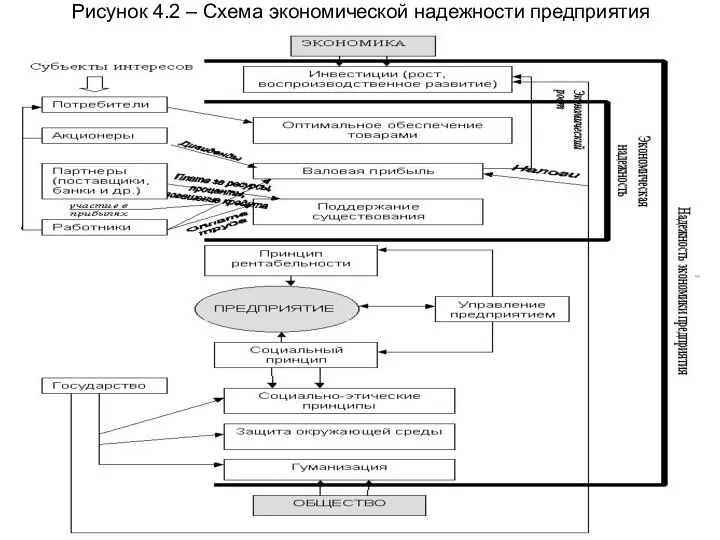 Рисунок 4.2 – Схема экономической надежности предприятия