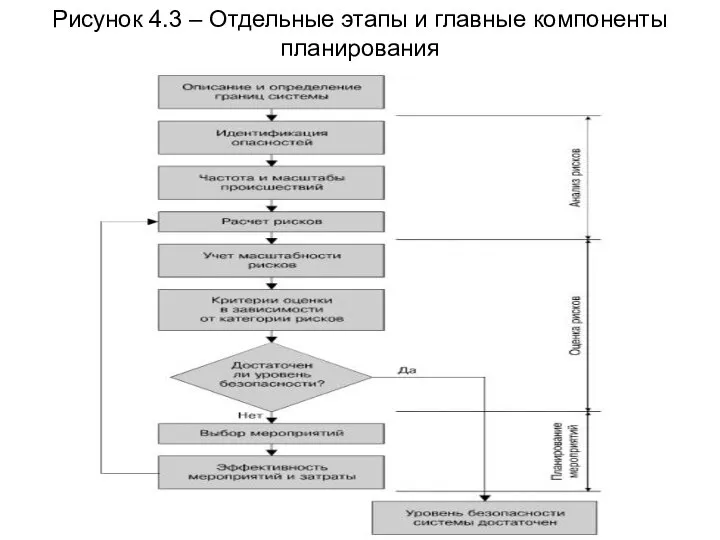 Рисунок 4.3 – Отдельные этапы и главные компоненты планирования