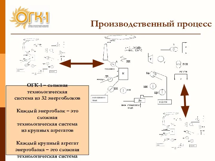 Производственный процесс ОГК-1 – сложная технологическая система из 32 энергоблоков Каждый