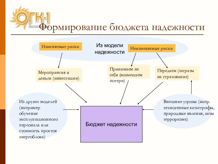 Из модели надежности Формирование бюджета надежности Бюджет надежности Изменяемые риски Неизменяемые