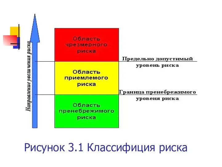 Рисунок 3.1 Классифиция риска