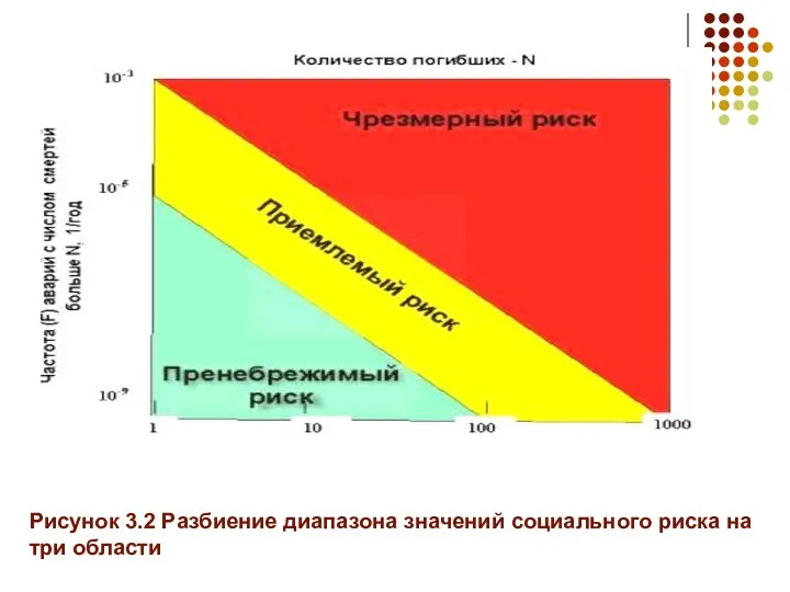 Рисунок 3.2 Разбиение диапазона значений социального риска на три области