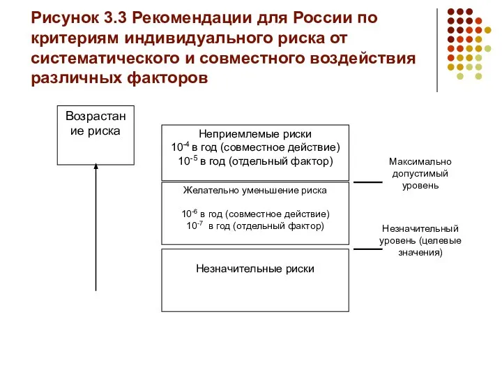 Рисунок 3.3 Рекомендации для России по критериям индивидуального риска от систематического и совместного воздействия различных факторов