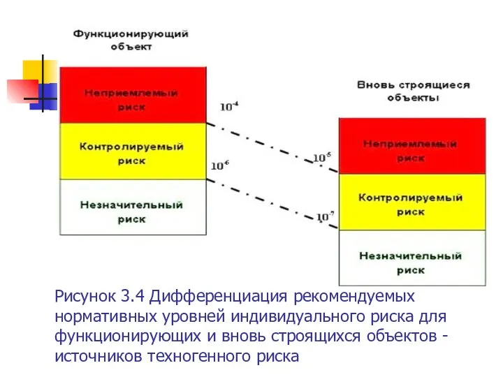 Рисунок 3.4 Дифференциация рекомендуемых нормативных уровней индивидуального риска для функционирующих и