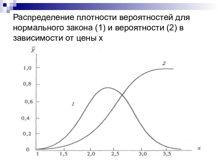 Распределение плотности вероятностей для нормального закона (1) и вероятности (2) в зависимости от цены х