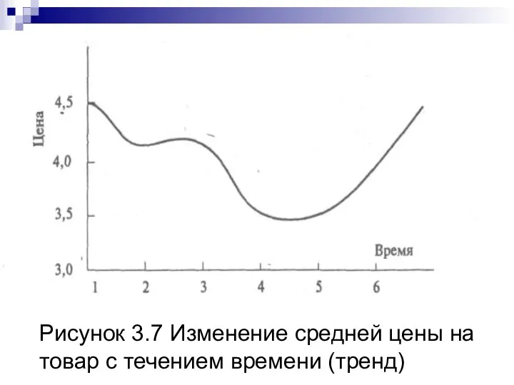 Рисунок 3.7 Изменение средней цены на товар с течением времени (тренд)