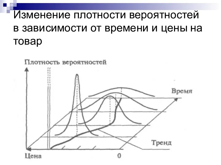 Изменение плотности вероятностей в зависимости от времени и цены на товар